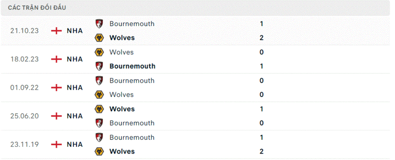 Wolves gặp Bournemouth