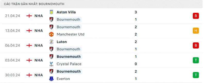 Wolves - Bournemouth