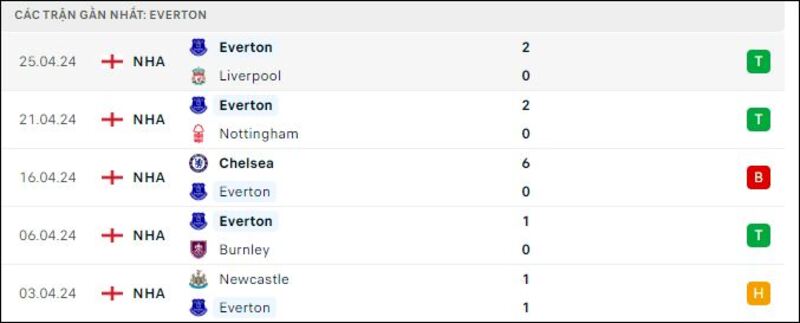 Everton vs Brentford