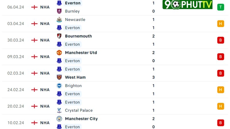 Chelsea với Everton