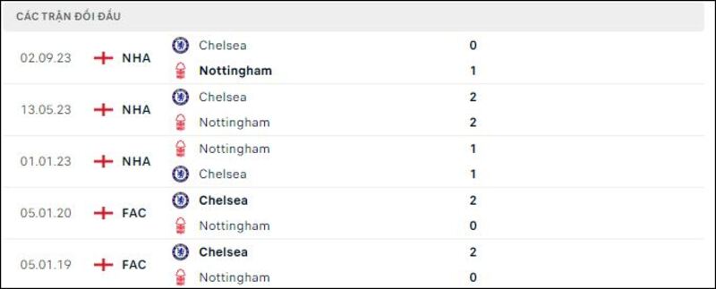 Nottingham gặp Chelsea