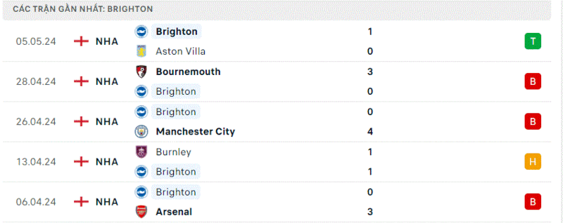 Newcastle - Brighton