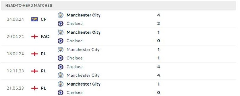 Chelsea gặp Man City