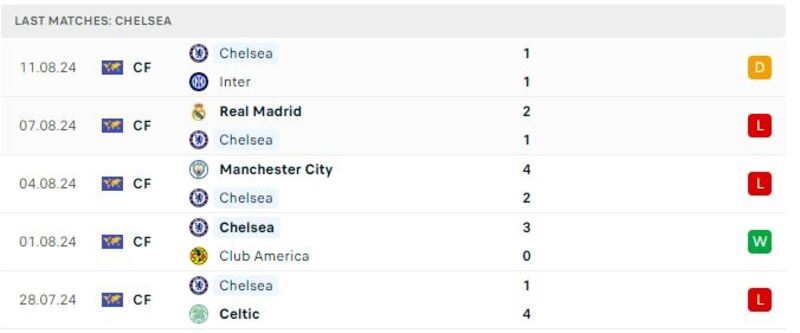 Chelsea - Man City