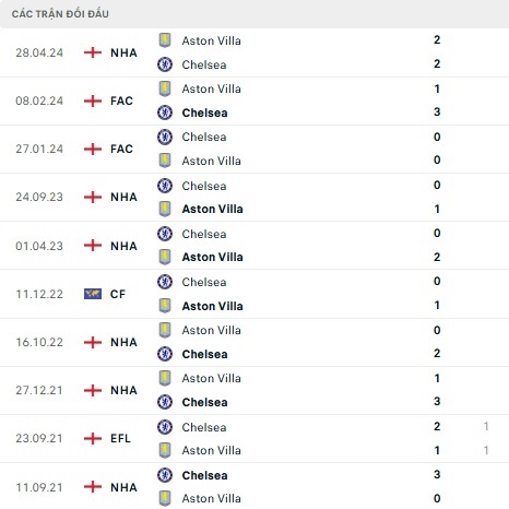 Chelsea vs Aston Villa