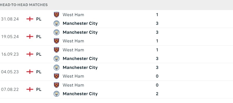 Man City - West Ham