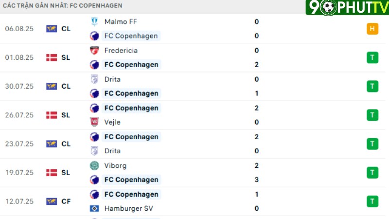 Copenhagen - Malmo FF