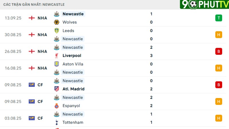 Bournemouth với Newcastle