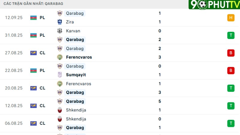 Benfica với Qarabag