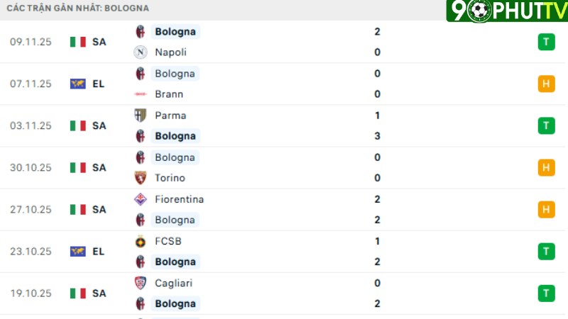Udinese với Bologna
